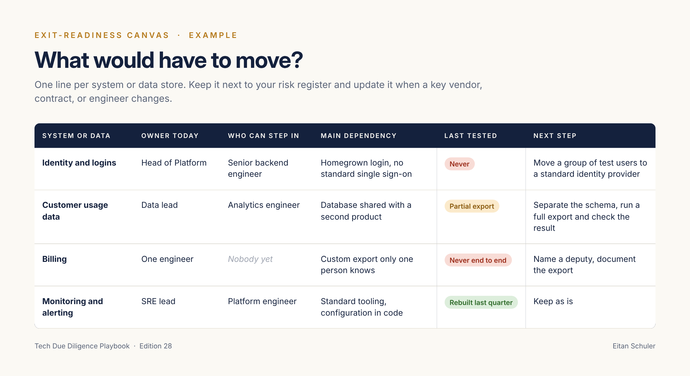 Example exit-readiness canvas titled 'What would have to move?', with one row per system or data store and columns for owner today, who can step in, main dependency, last tested and next step. Rows: identity and logins (homegrown login, never tested), customer usage data (database shared with a second product, partial export), billing (custom export only one person knows, nobody can step in yet, never tested end to end), and monitoring and alerting (standard tooling, rebuilt last quarter, keep as is).