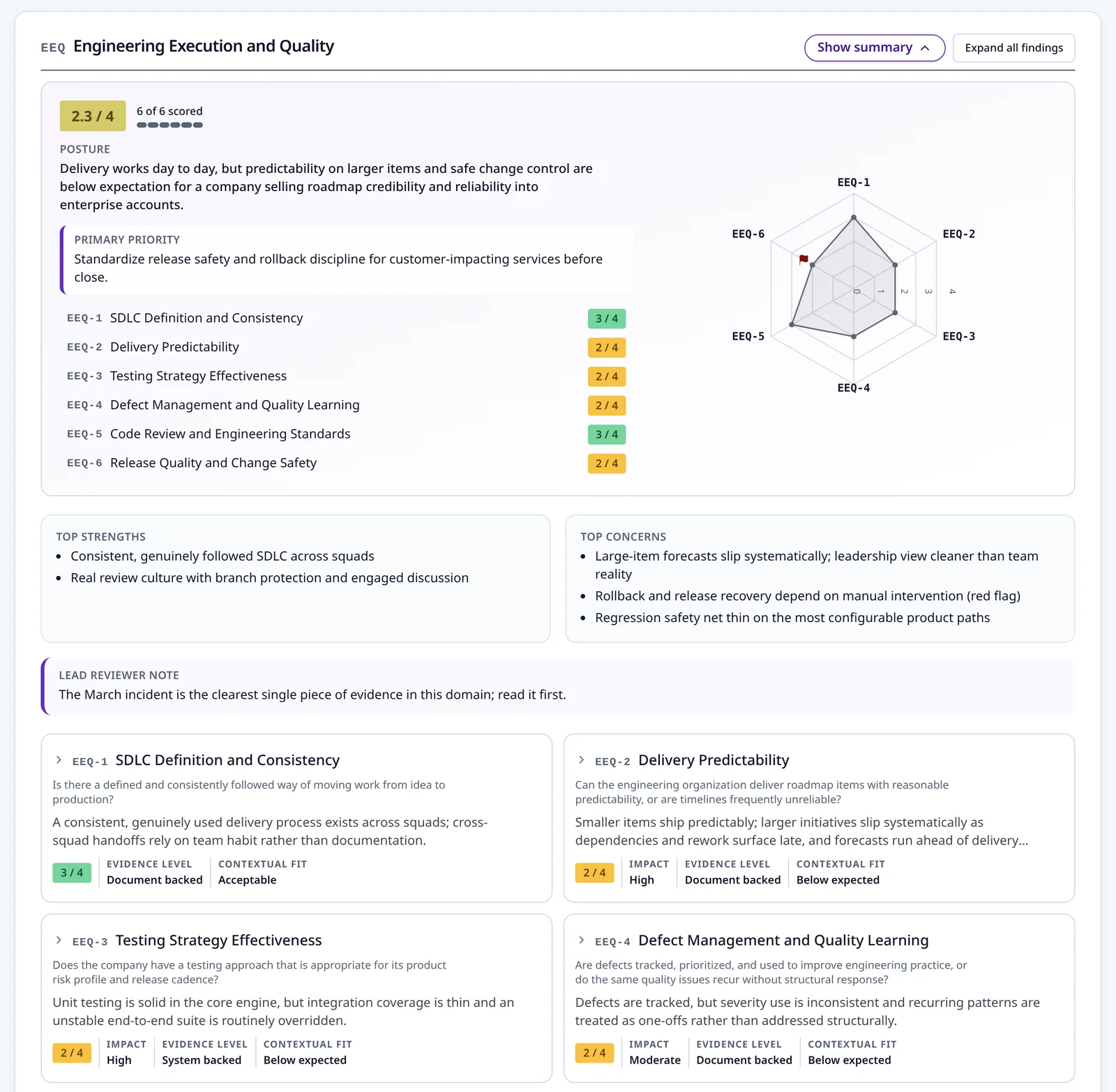 Sample report: Engineering Execution and Quality domain detail with sub-scores, posture, primary priority, strengths, concerns and findings with impact, evidence level and contextual fit