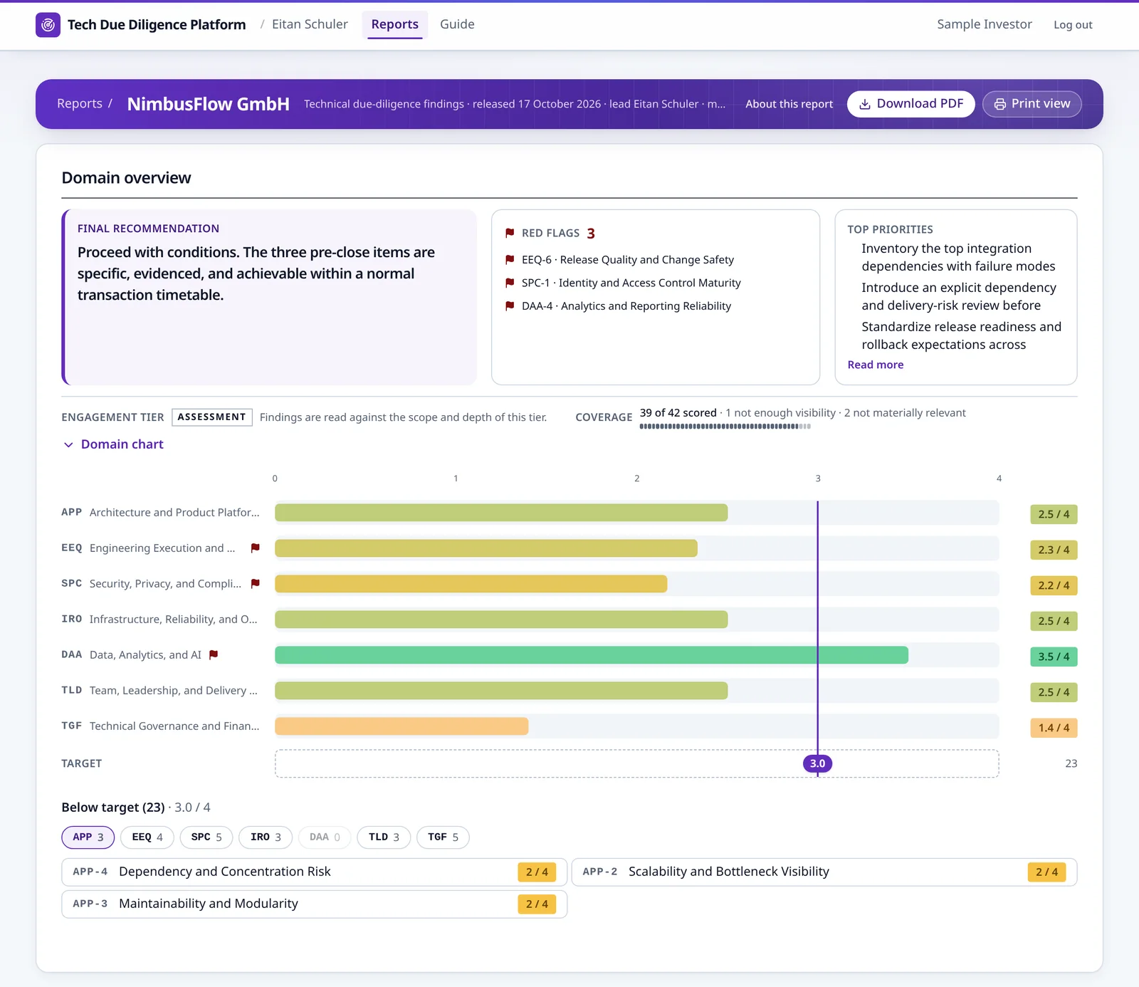 Sample report: domain overview with the final recommendation, red flags, top priorities and a bar chart scoring the seven technical due diligence domains against a target line